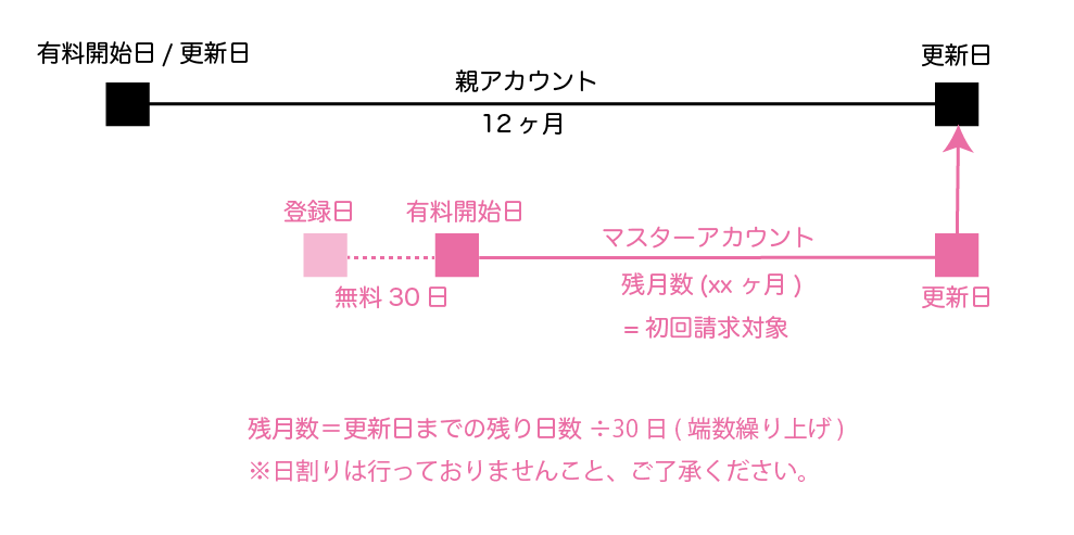 料金タイムライン図
